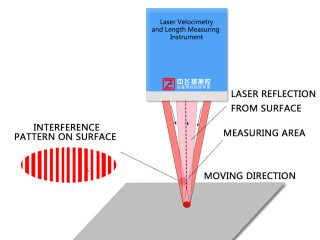 wgs-l030-laser-velocimetry-and-length-measuring-instrument